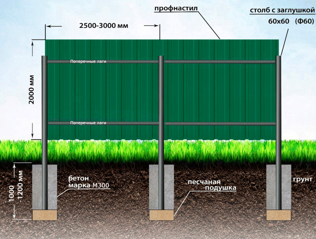 Забор из профнастила под ключ, цена с установкой за 1 метр с работой в Москве | Good Zabor