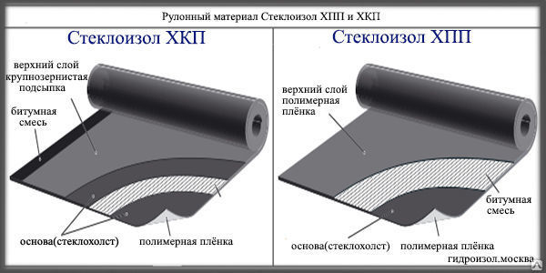 Стеклоизол для гидроизоляции отмостки