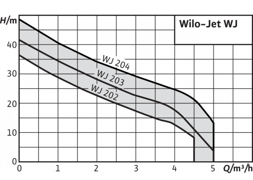 Поверхностный насос Wilo WJ 203 EM 4