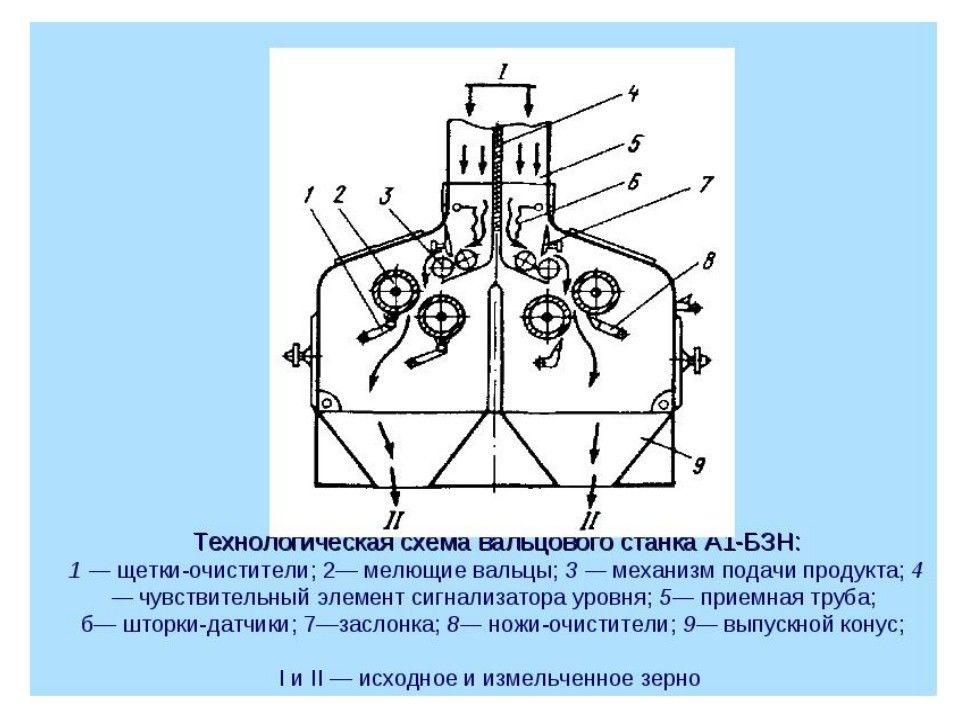 Вальцовый станок типа А1-БЗН